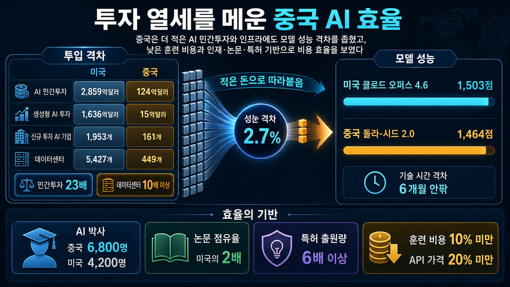 투자 격차와 모델 성능 비교