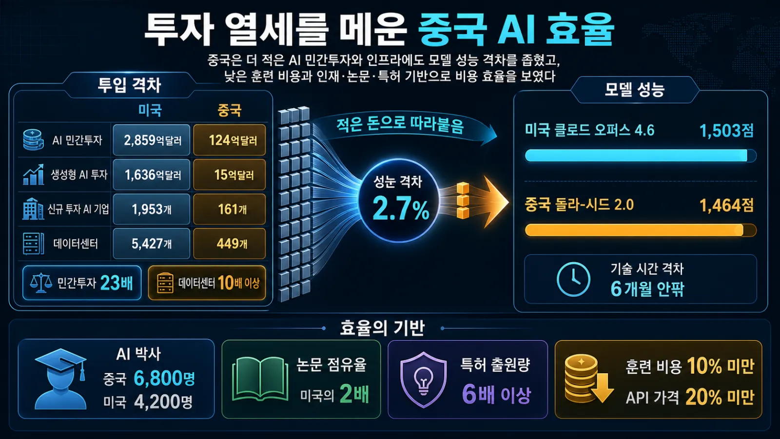 투자 격차와 모델 성능 비교