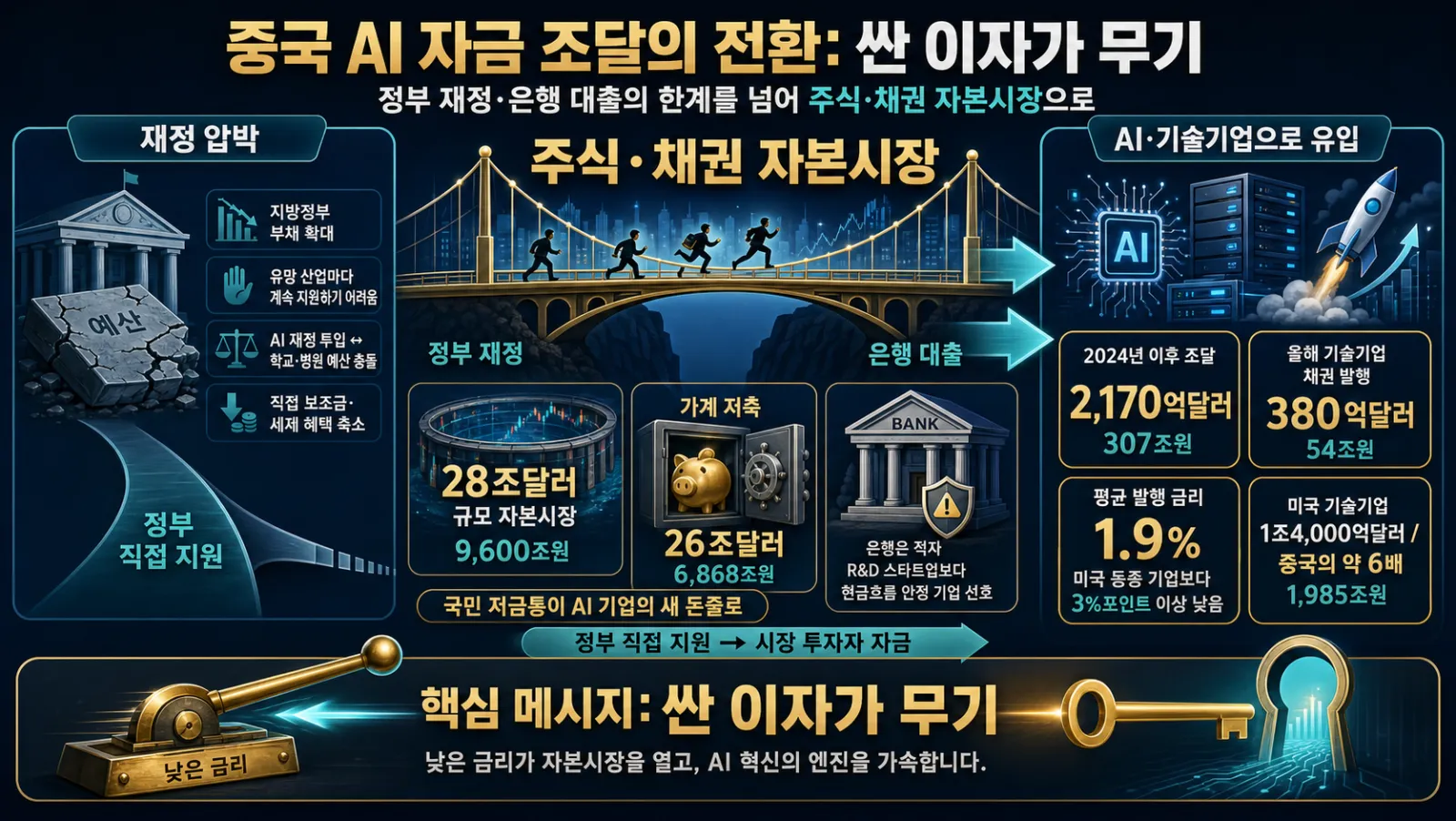 가계저축의 AI 자금 이동