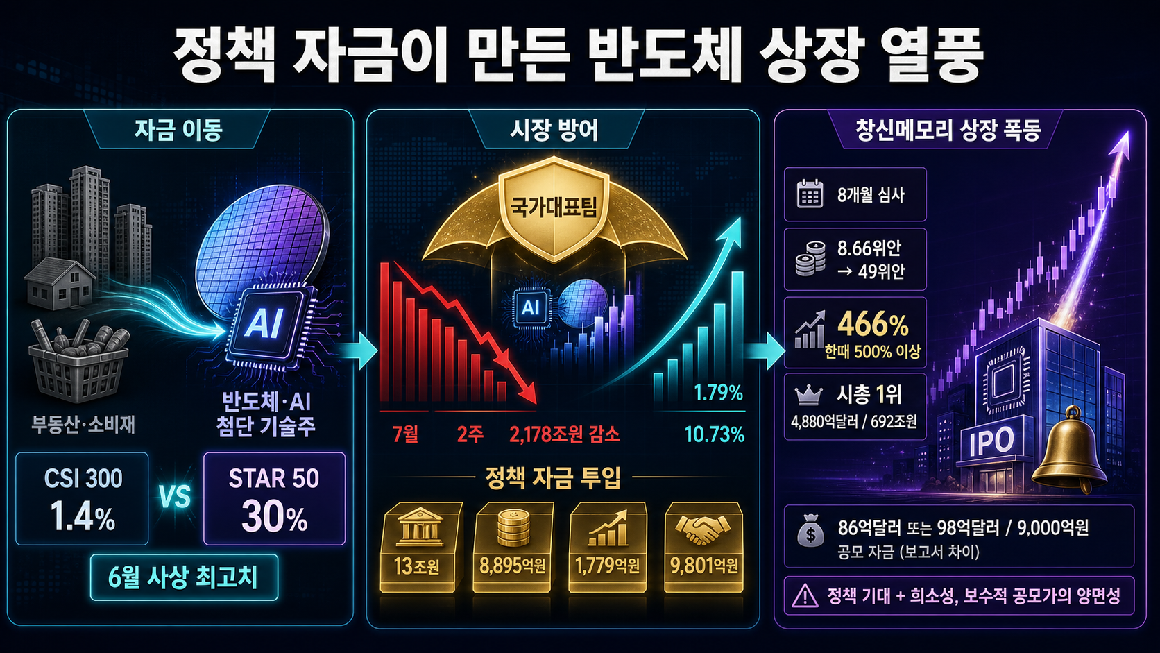 반도체 지수와 상장 주가 급등
