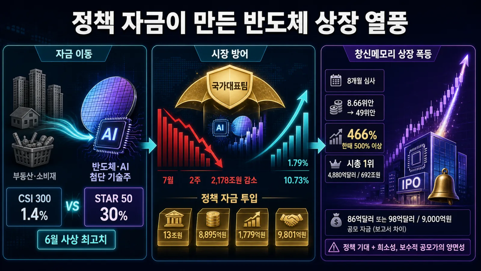 반도체 지수와 상장 주가 급등