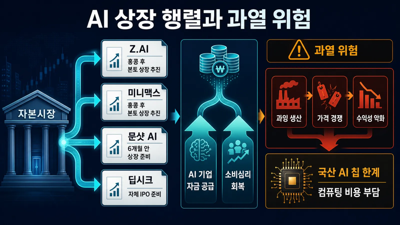 AI 기업 상장과 과열 위험