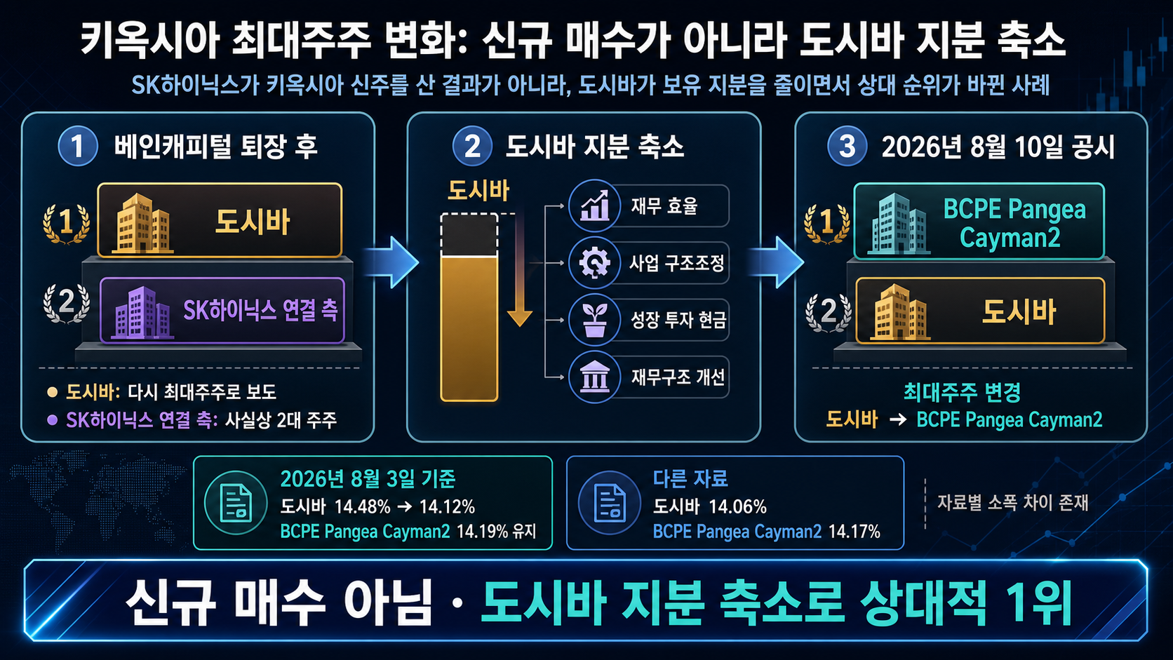 인포그래픽 - 베인캐피털이 빠져나간 직후에는 도시바가 다시 키옥시아 최대주주가 되고 SK하이닉스 측이 사실상 2대 주주가 된 것으로 보도됨.