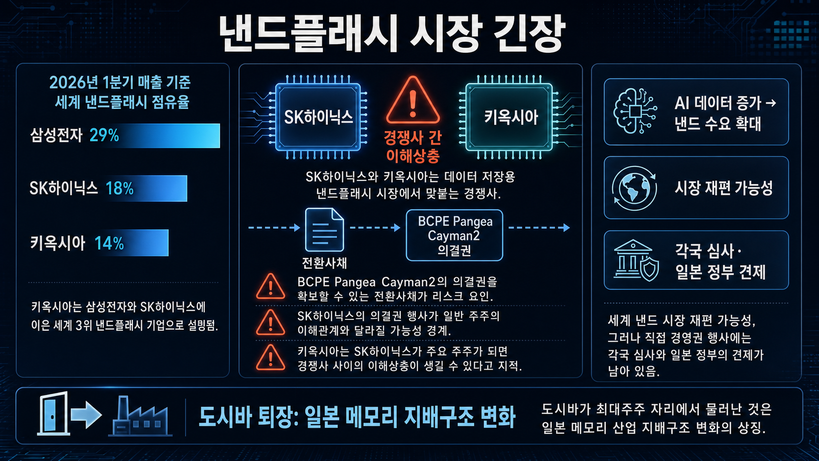 인포그래픽 - 견제할 이유는 분명함. SK하이닉스와 키옥시아는 데이터를 저장하는 낸드플래시 시장에서 맞붙는 경쟁사임.