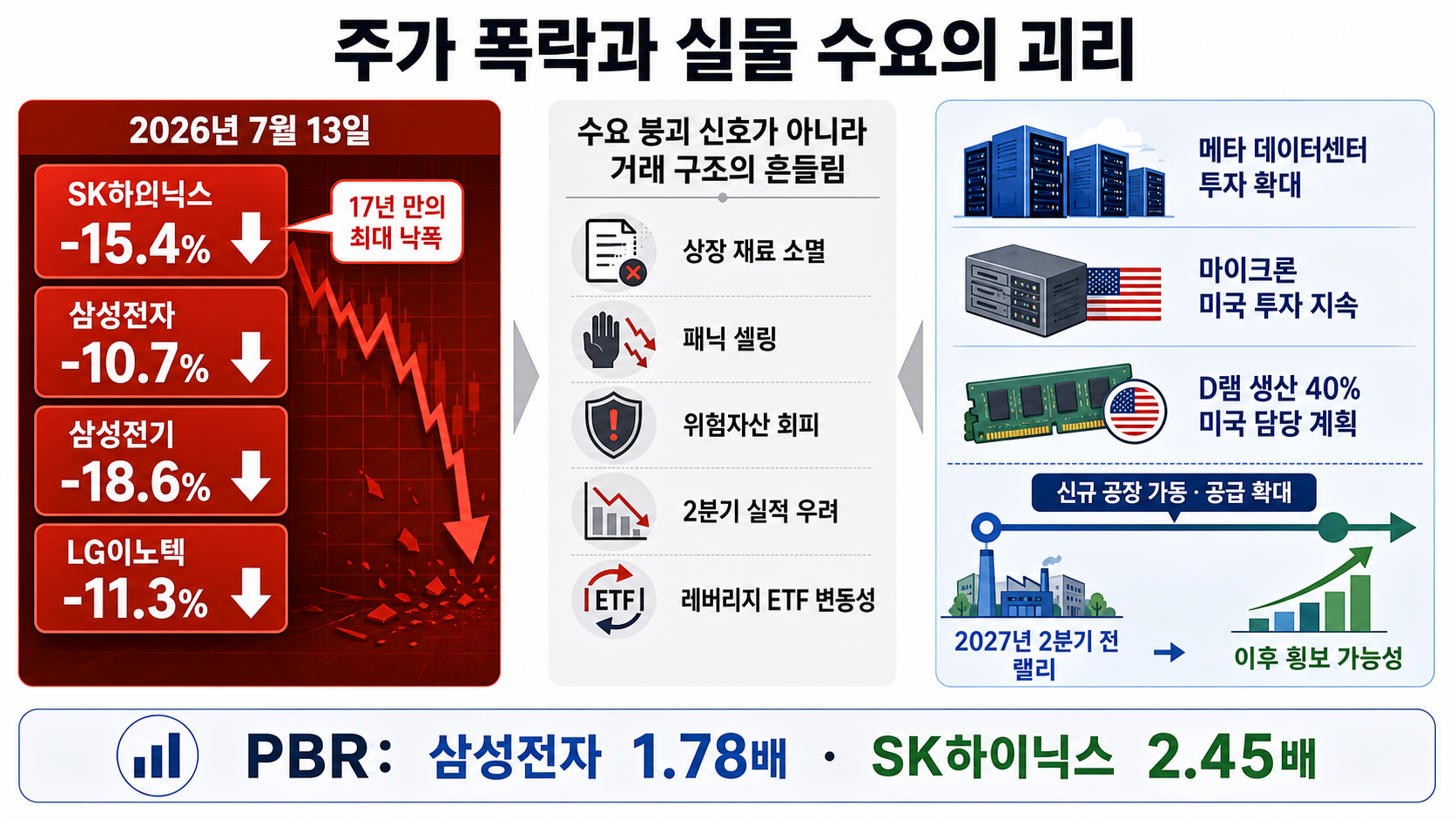 인포그래픽 - 판이 달라지기 시작함. 2026년 7월 13일 SK하이닉스 주가는 15.4% 떨어져 2008년 10월 이후 17년 만의 최대 낙폭을 기록함.