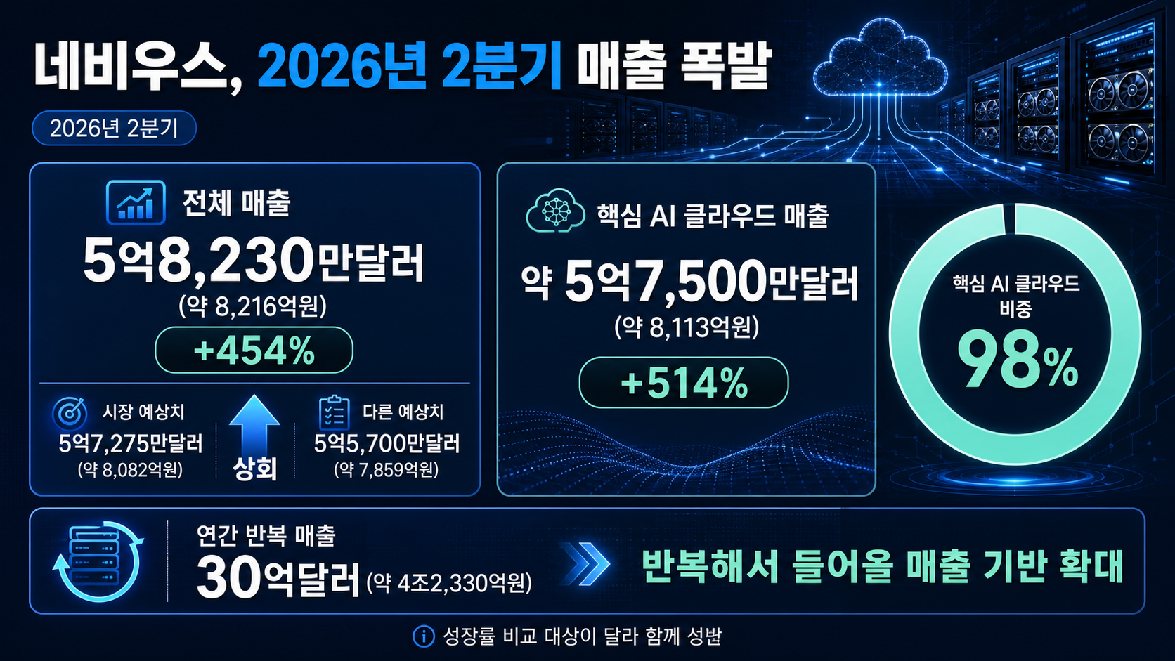 인포그래픽 - 네비우스의 2026년 2분기 전체 매출은 5억8,230만달러(약 8,216억원)로 전년 동기보다 454% 증가함.