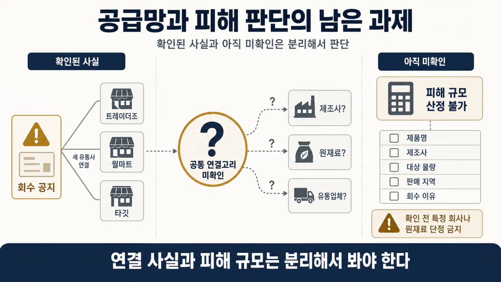 확인 사실과 남은 판단 과제