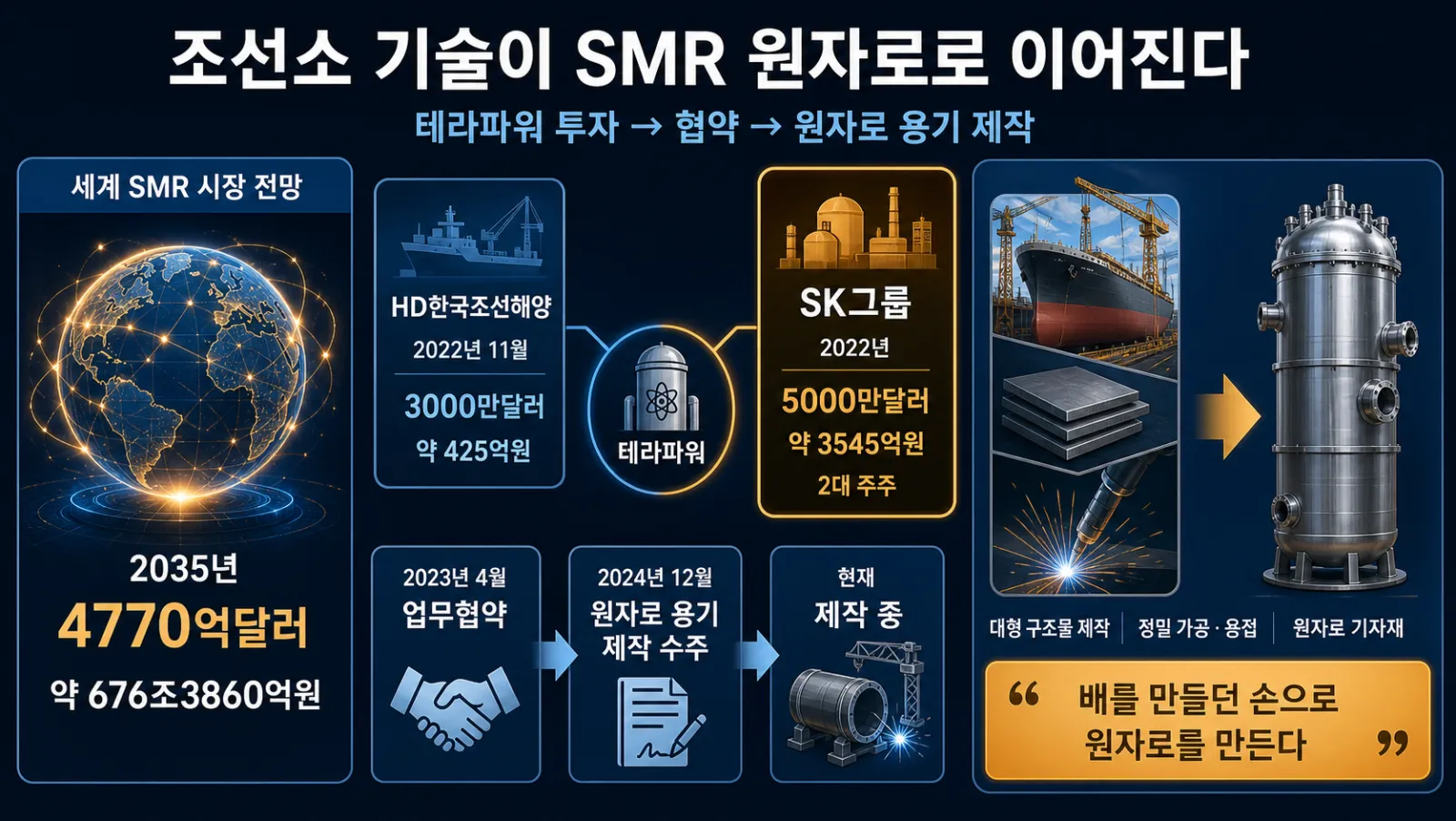 한국 기업 투자와 원자로 제작