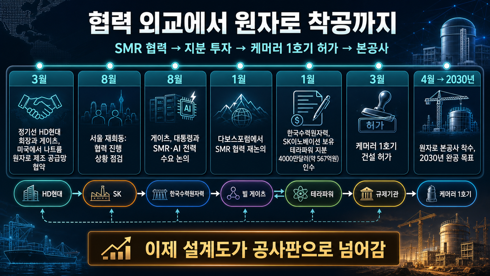협약부터 착공까지의 연표