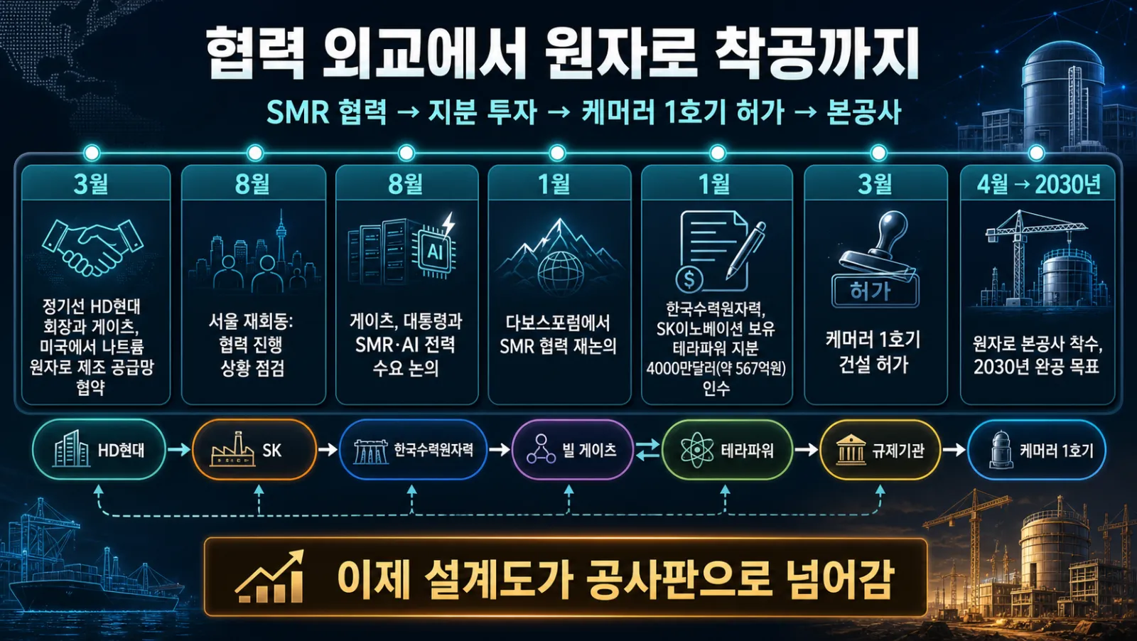협약부터 착공까지의 연표