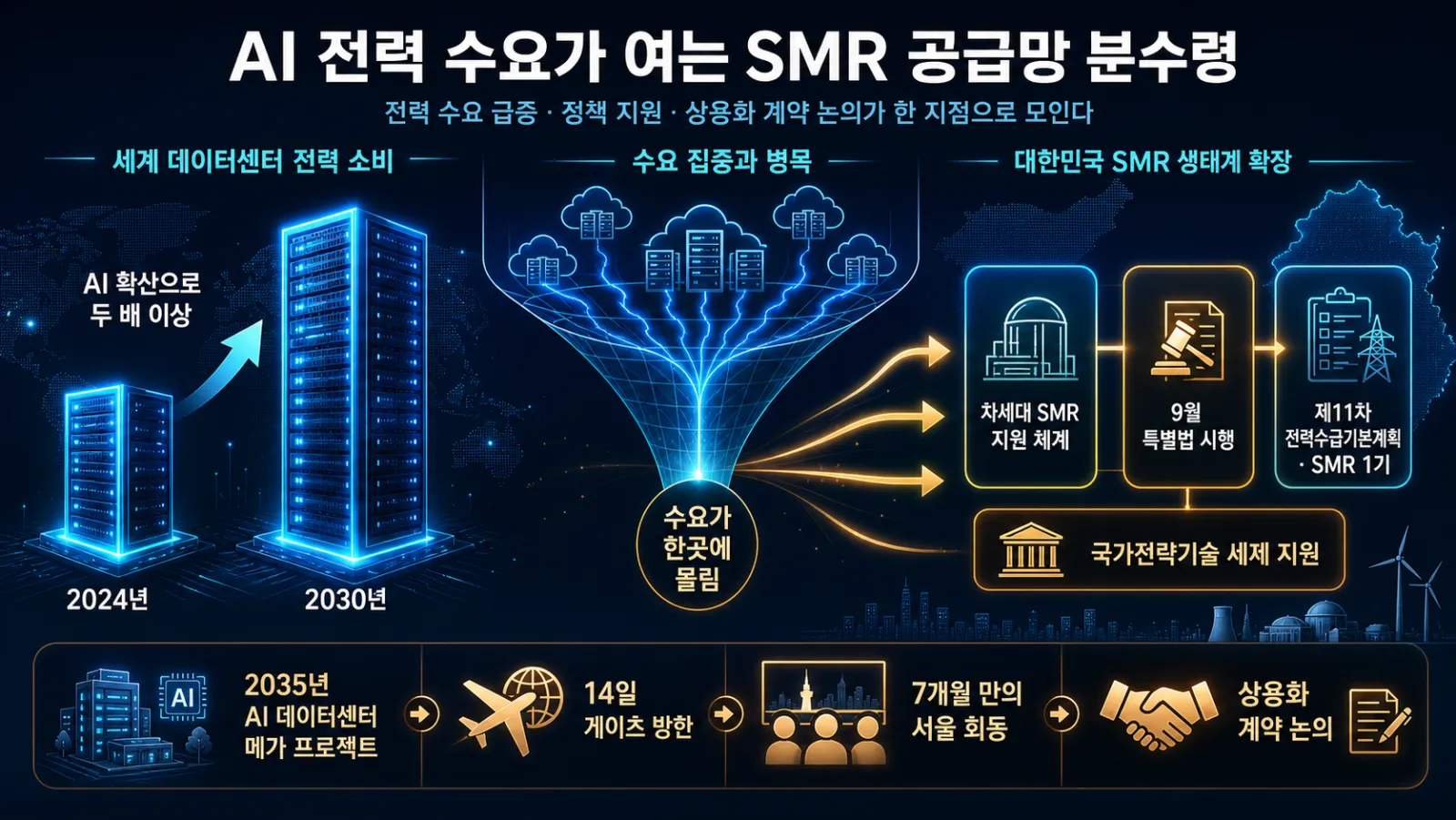 데이터센터 전력 수요 증가