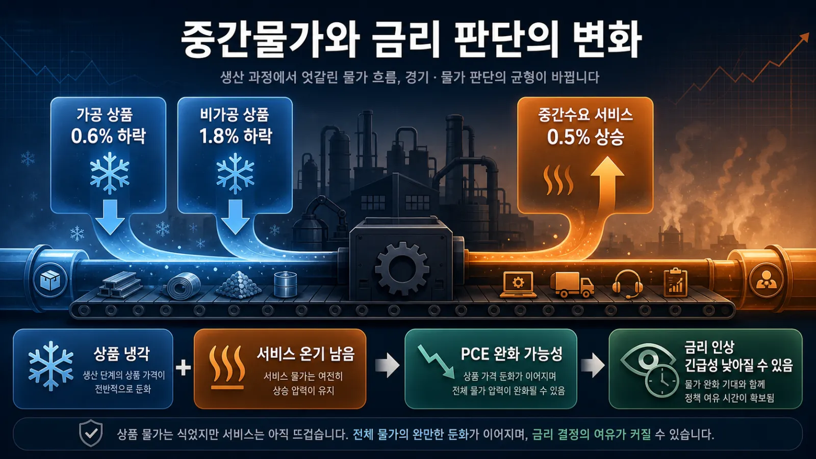 중간수요 가격과 금리
