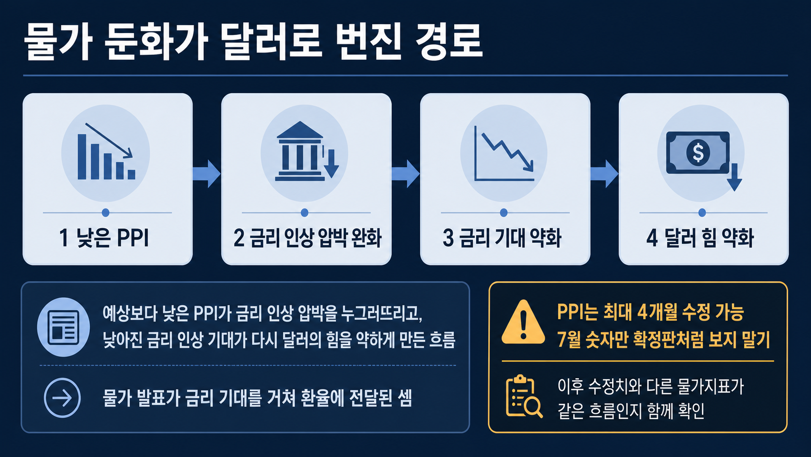 물가에서 달러까지의 흐름