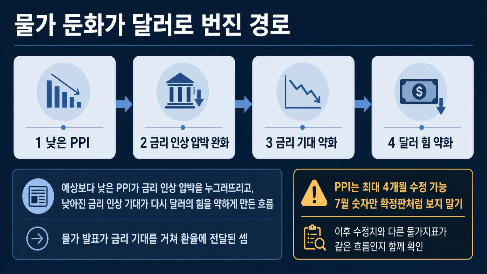 물가에서 달러까지의 흐름