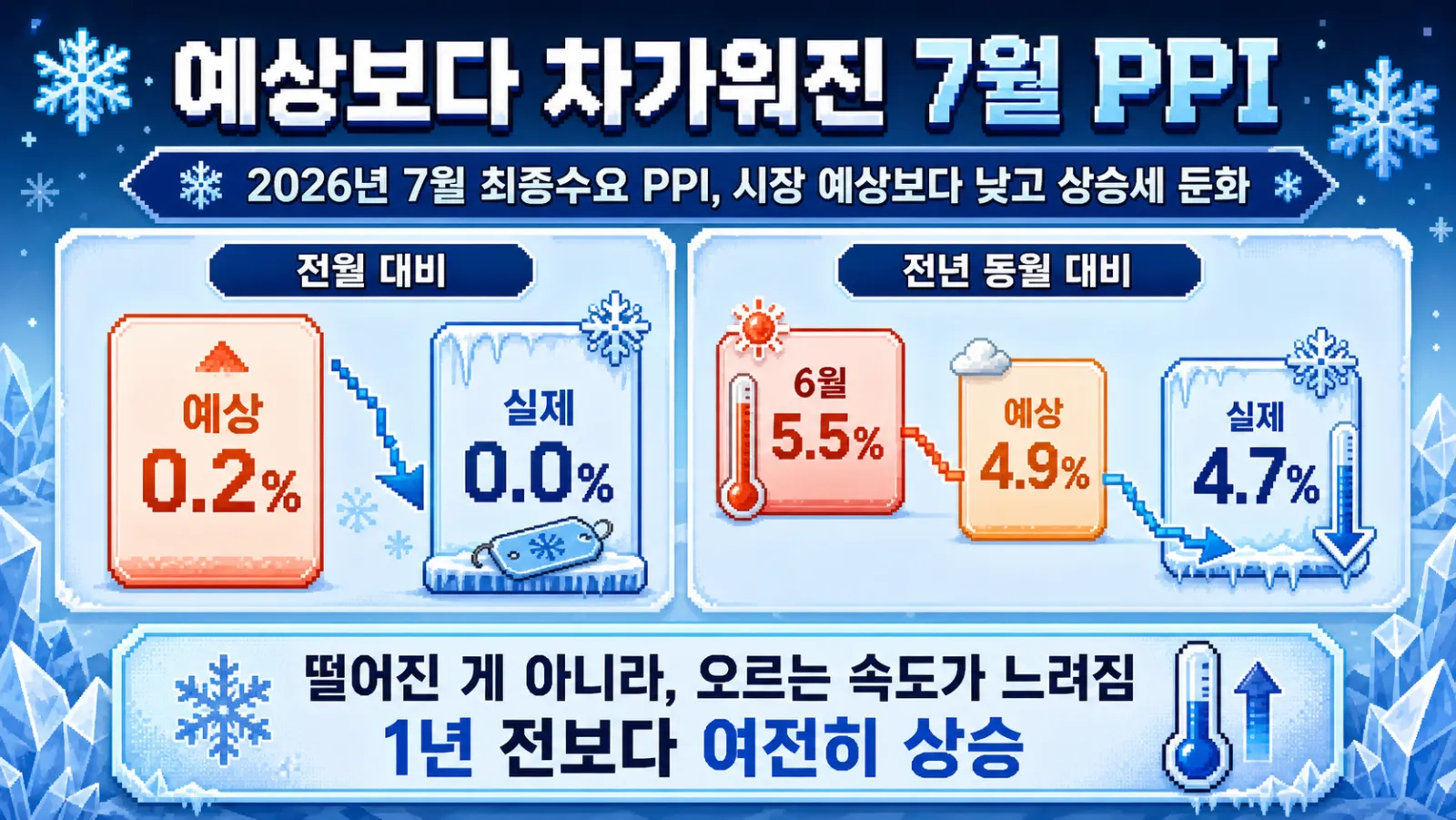 7월 물가 예상과 실제