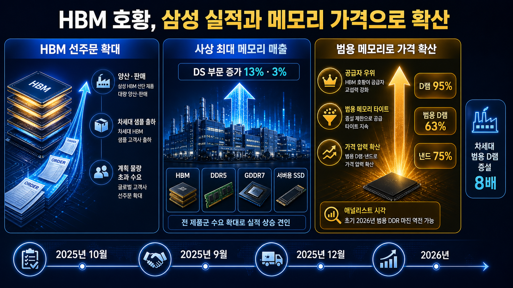 인포그래픽 - 2025년 10월 삼성전자는 HBM3E를 양산·판매하고 있었고 차세대 HBM4 샘플도 주요 고객에게 출하함.