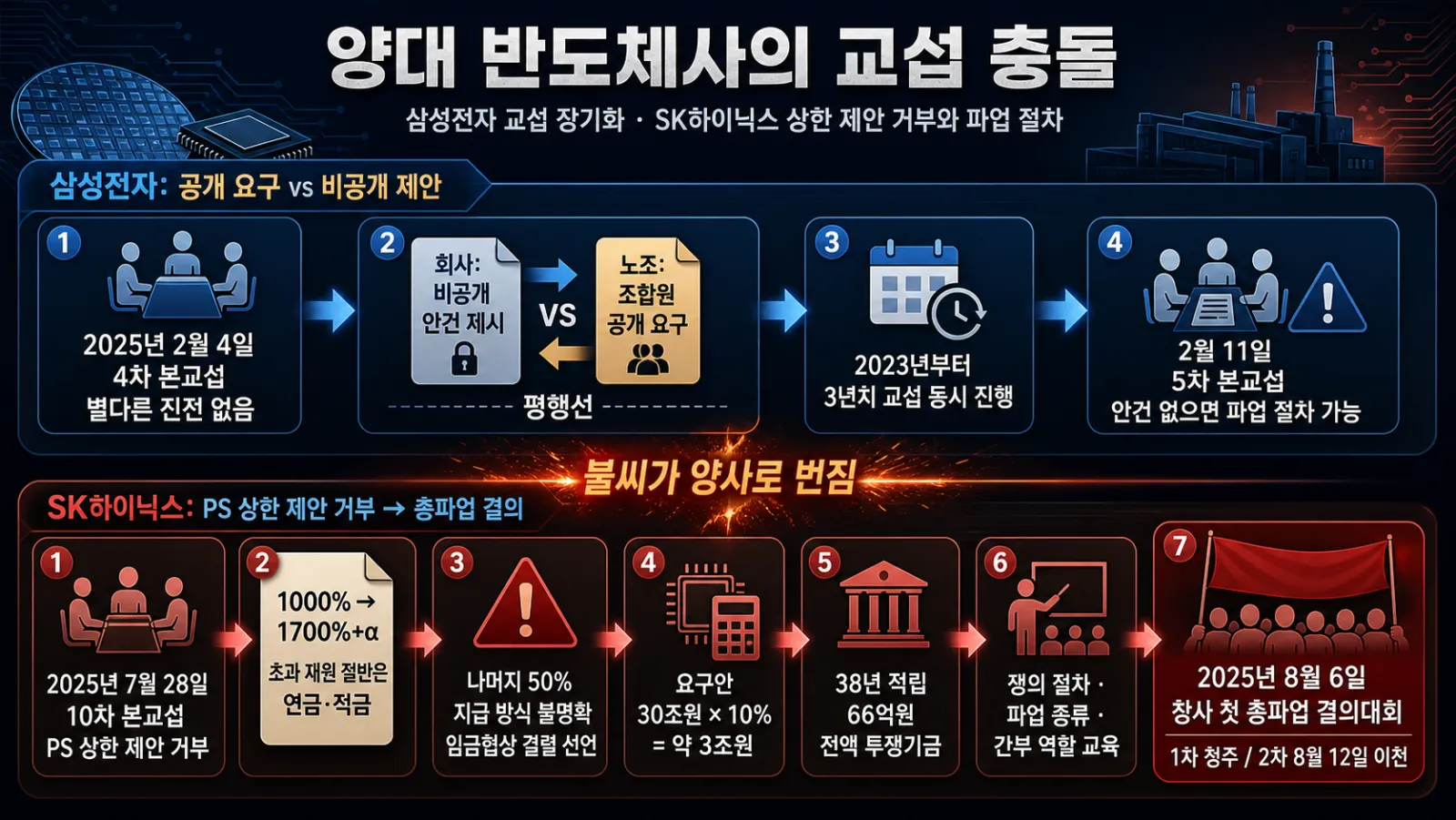 교섭 결렬과 파업 절차