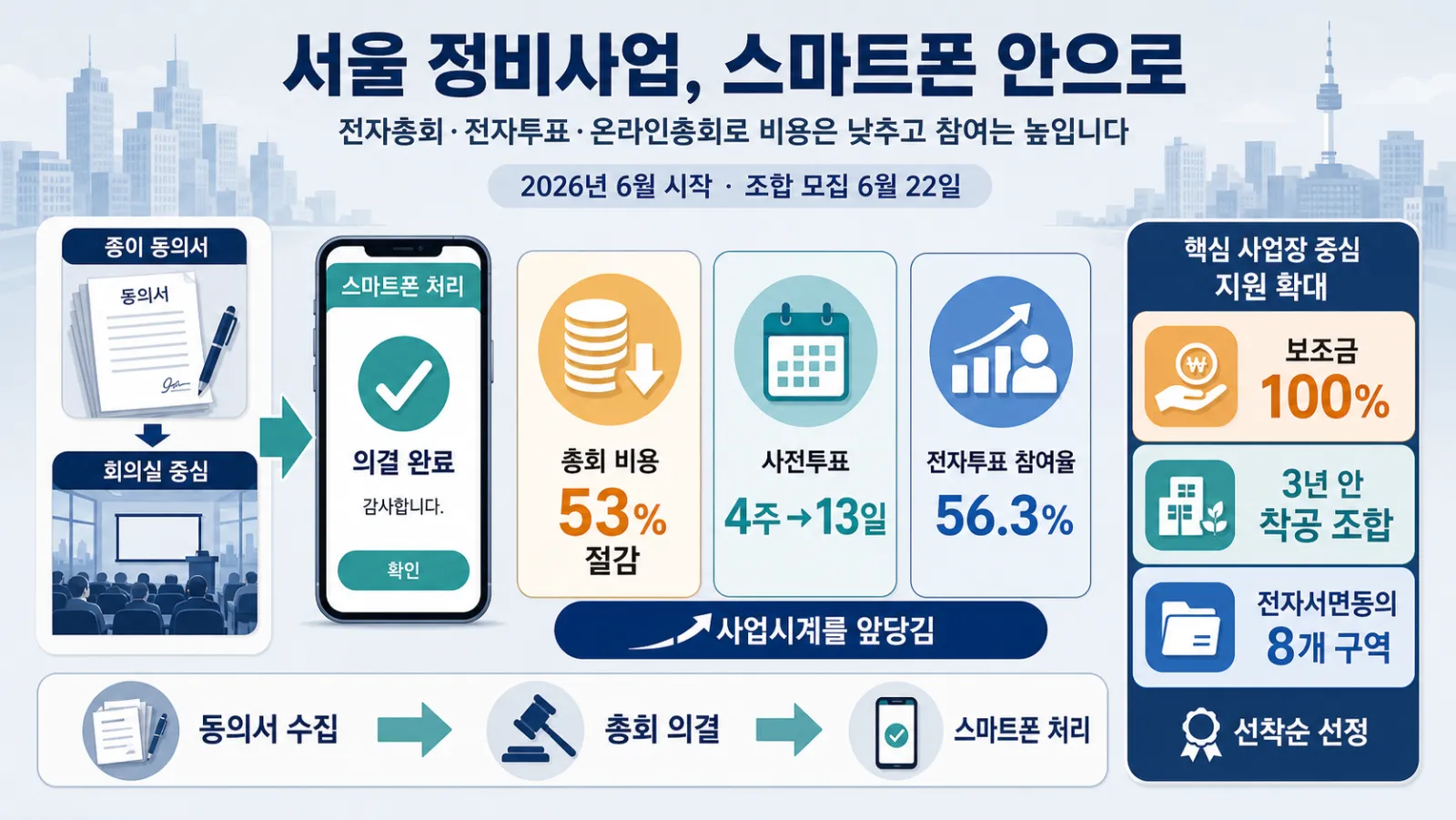 전자총회 비용과 기간 비교