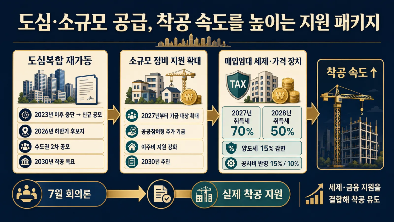 사업별 착공 목표와 지원책