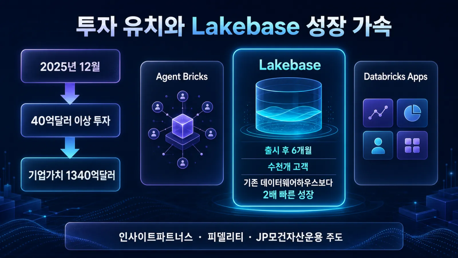 투자 규모와 제품 성장