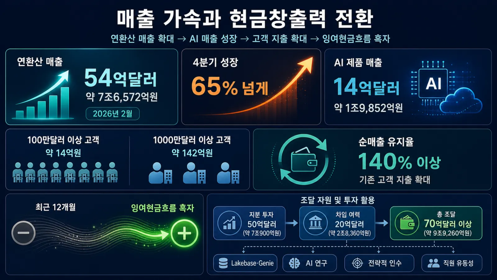 매출과 현금흐름 상승