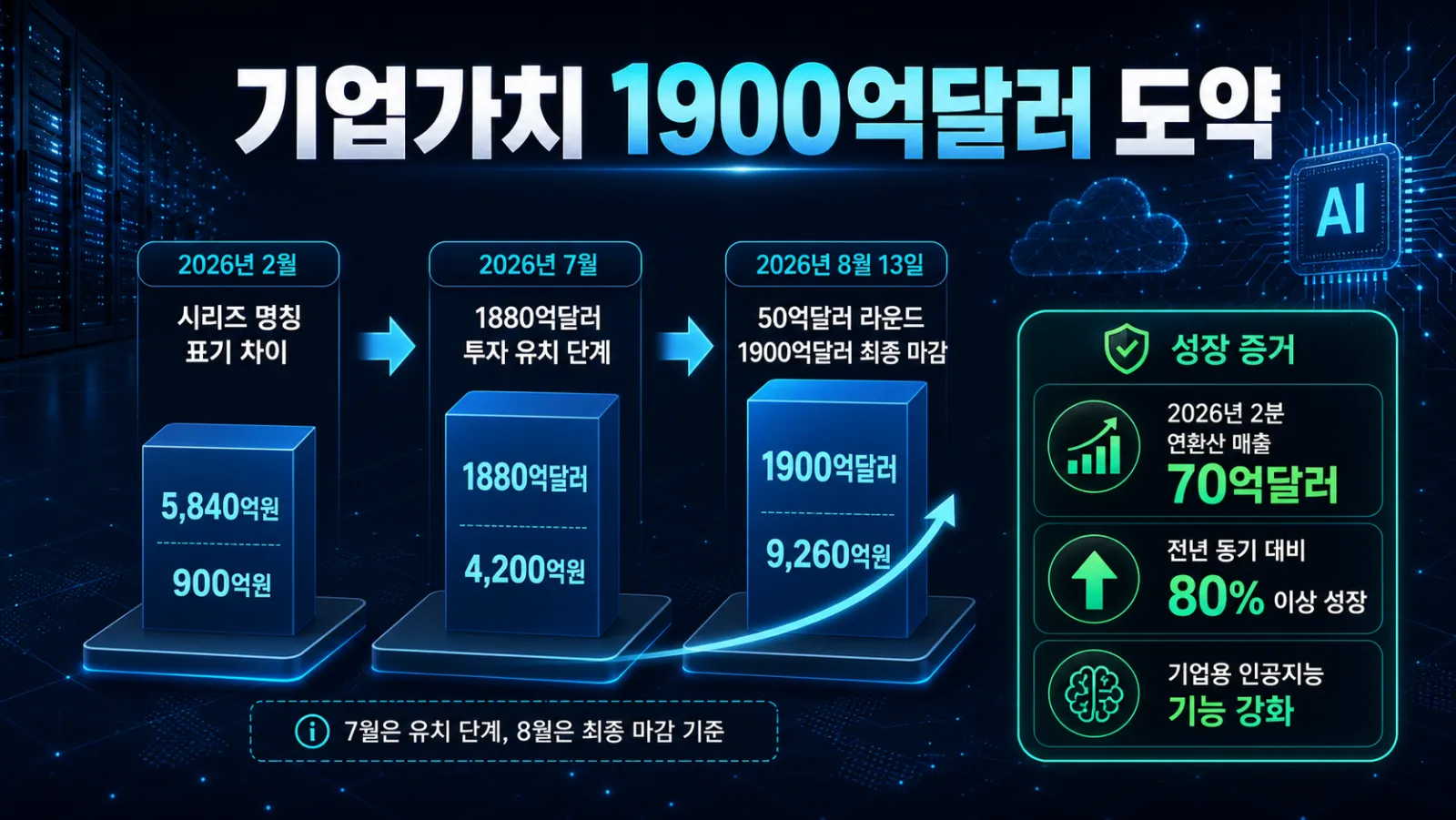 기업가치 상승 흐름