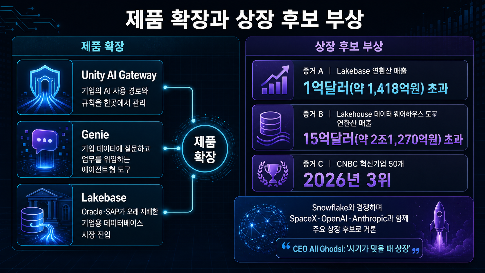 핵심 제품과 상장 후보