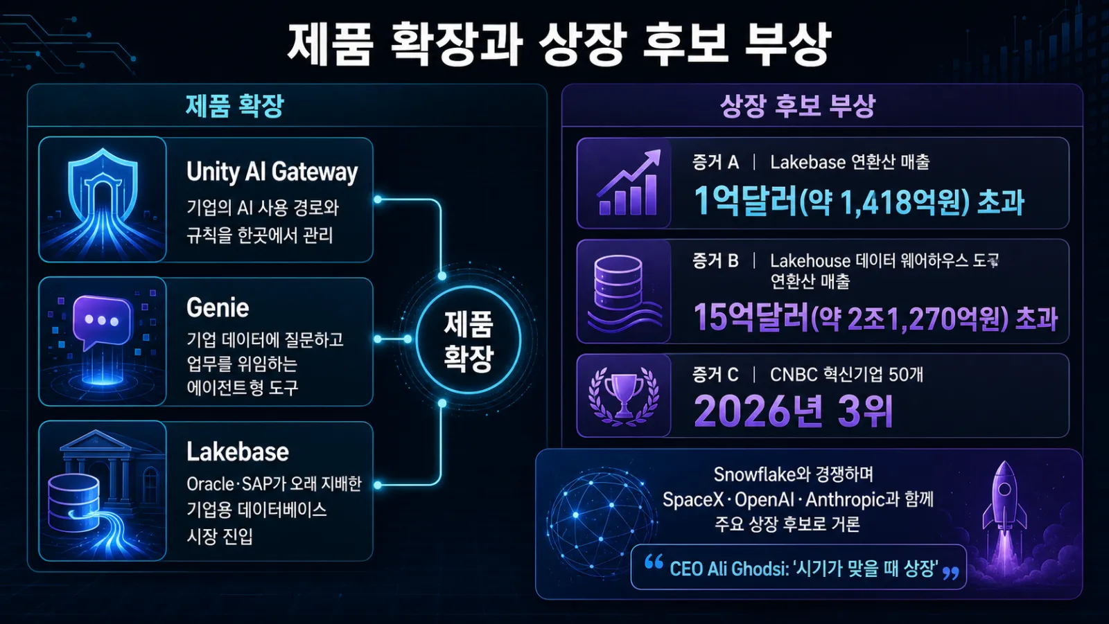 핵심 제품과 상장 후보