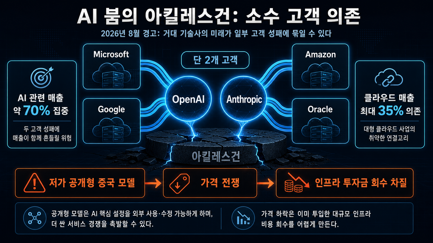 두 AI 고객에 몰린 매출
