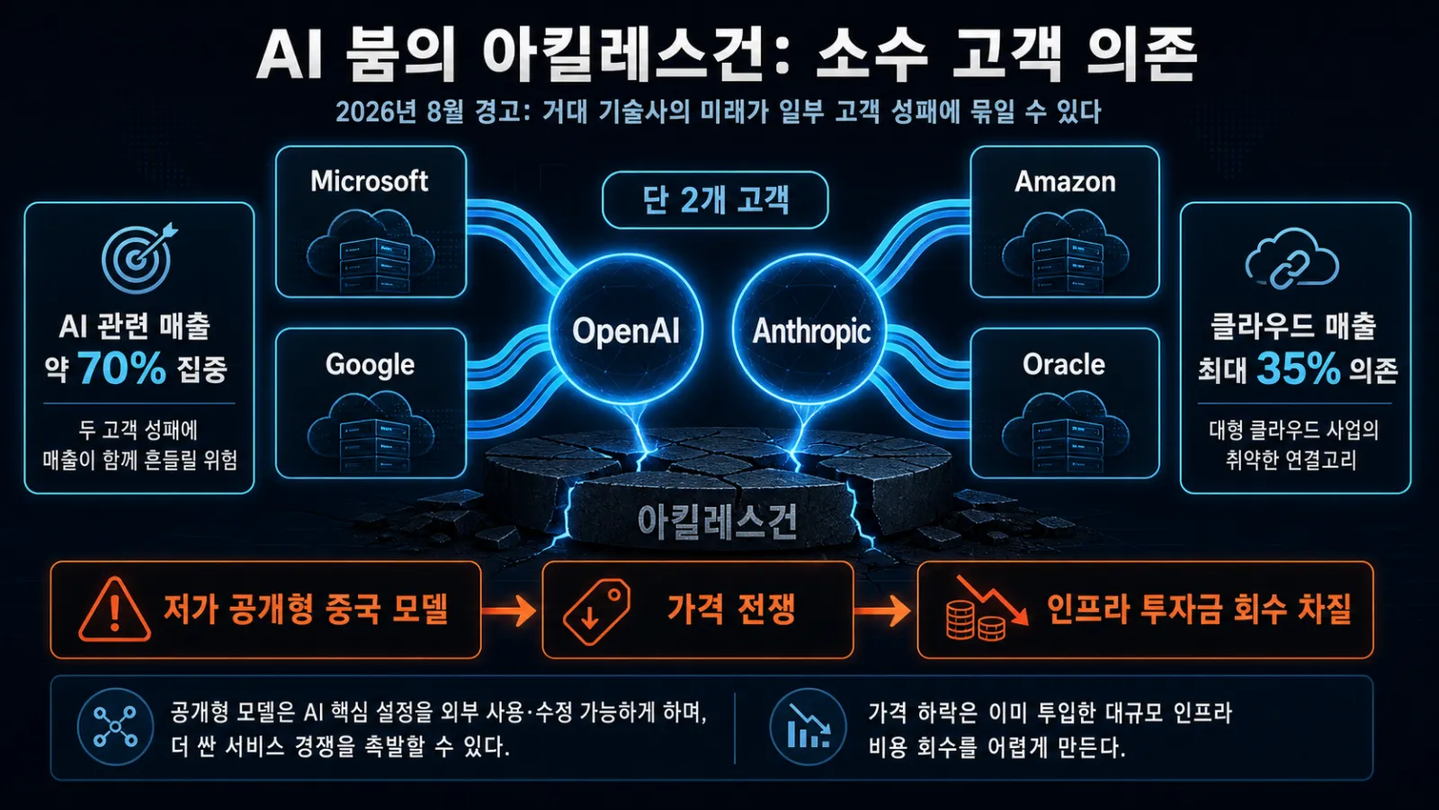 두 AI 고객에 몰린 매출