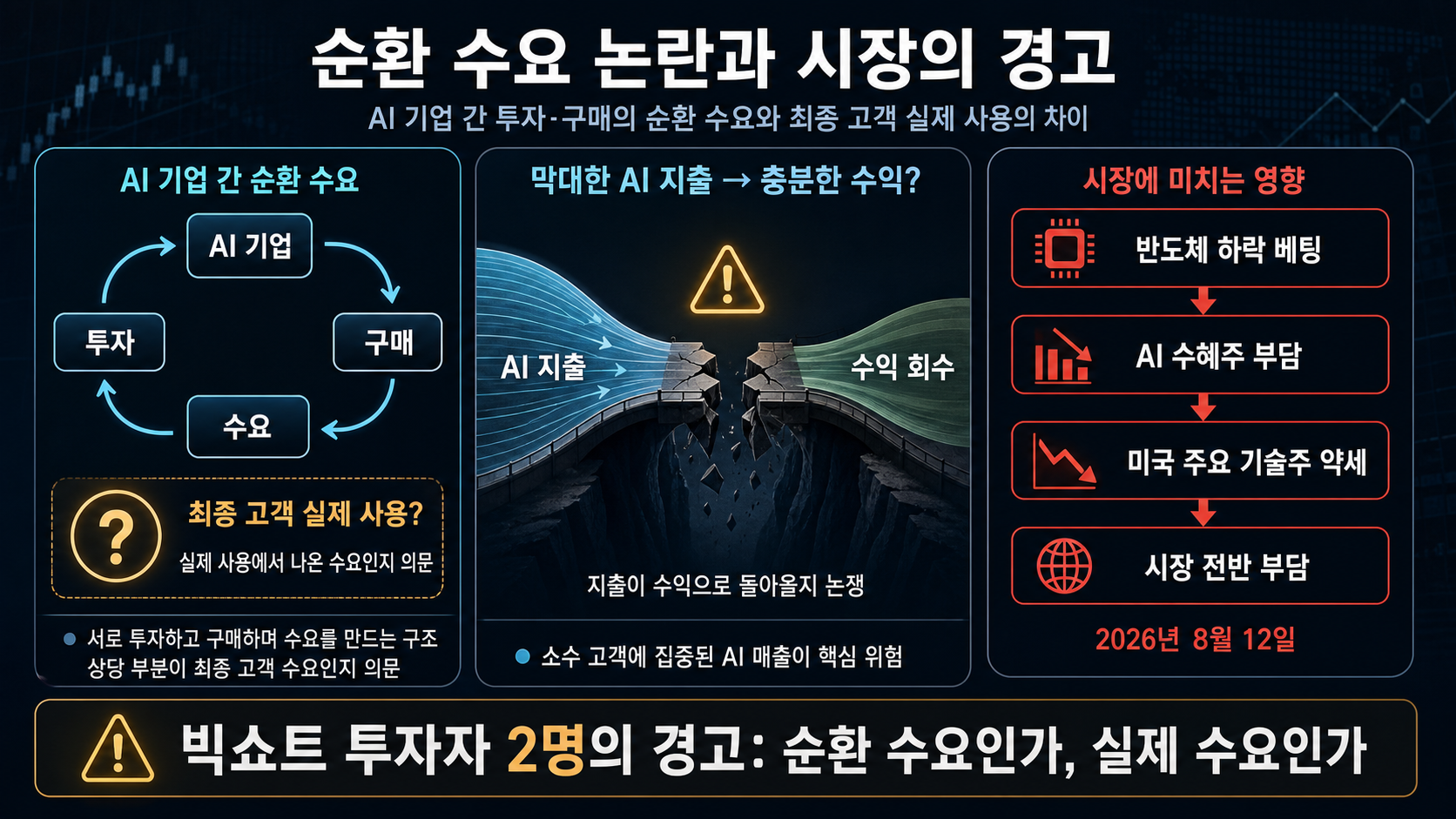 AI 순환 거래와 기술주 약세