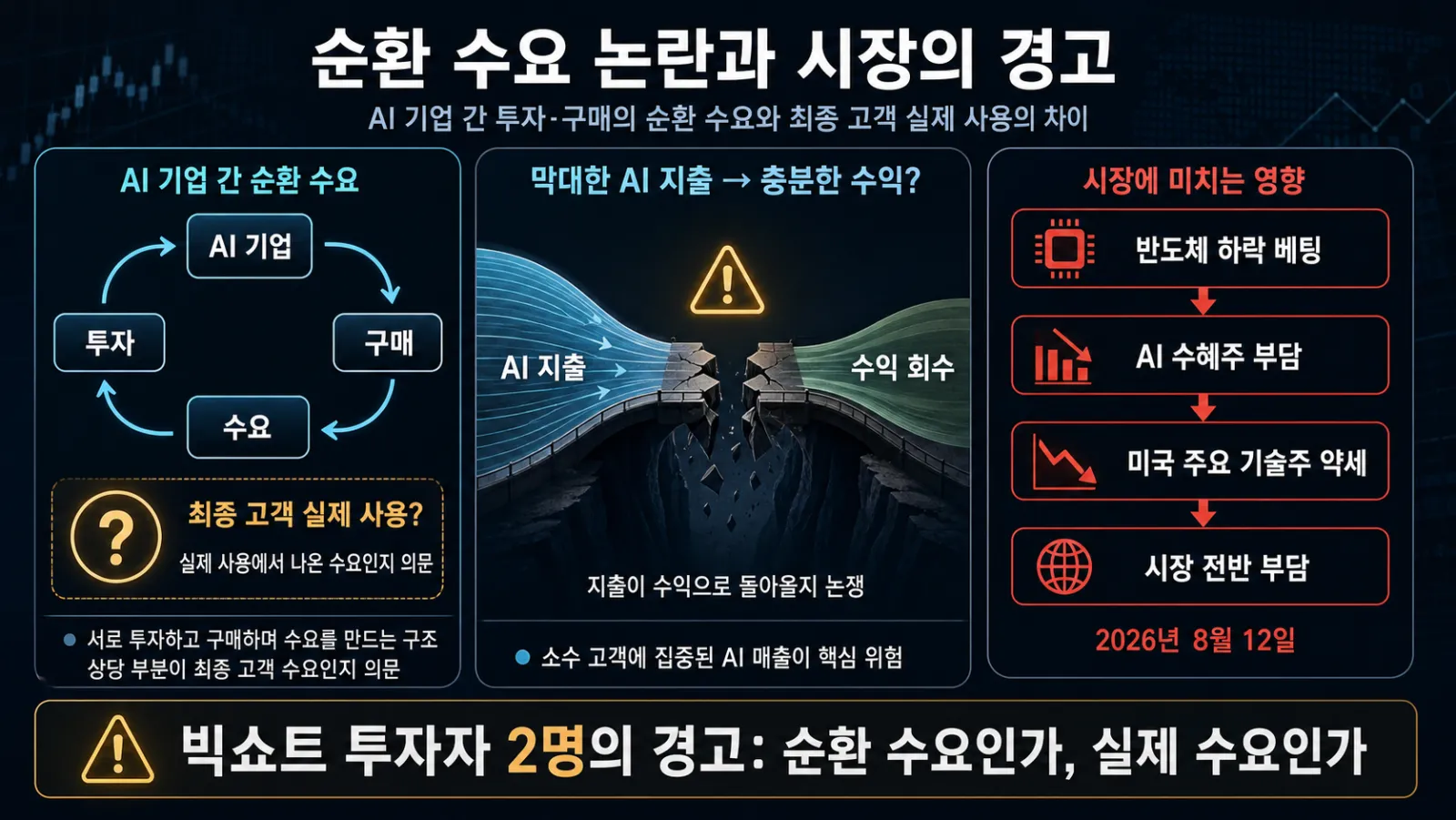 AI 순환 거래와 기술주 약세