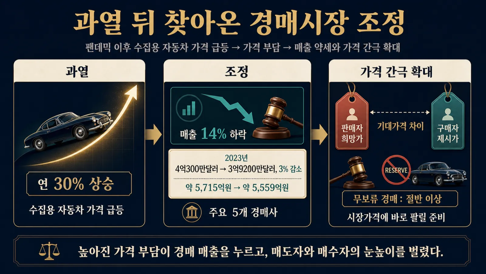 급등 뒤 하락한 경매 매출