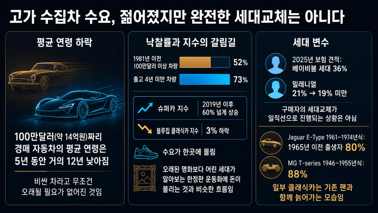 신구 수집차 수요 비교