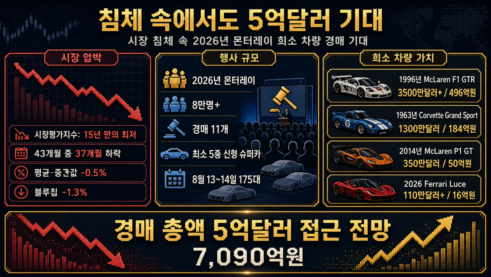 침체 속 커지는 경매 기대
