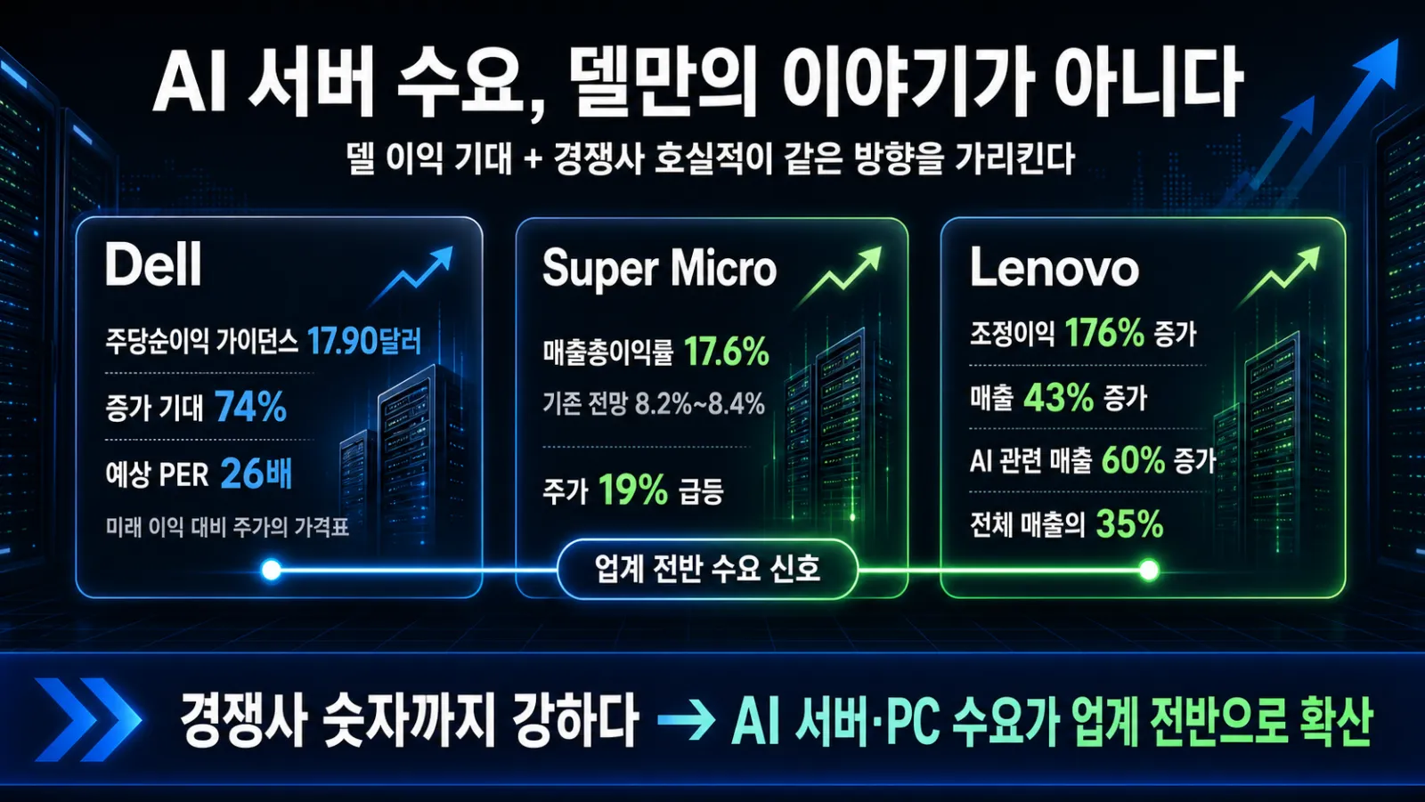 델과 경쟁사 실적 비교