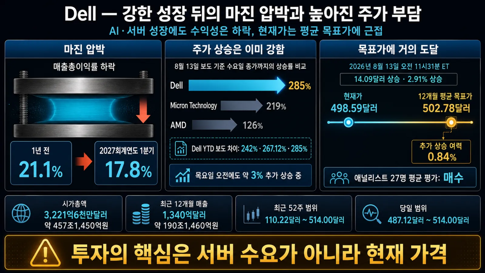 주가 상승과 마진 하락