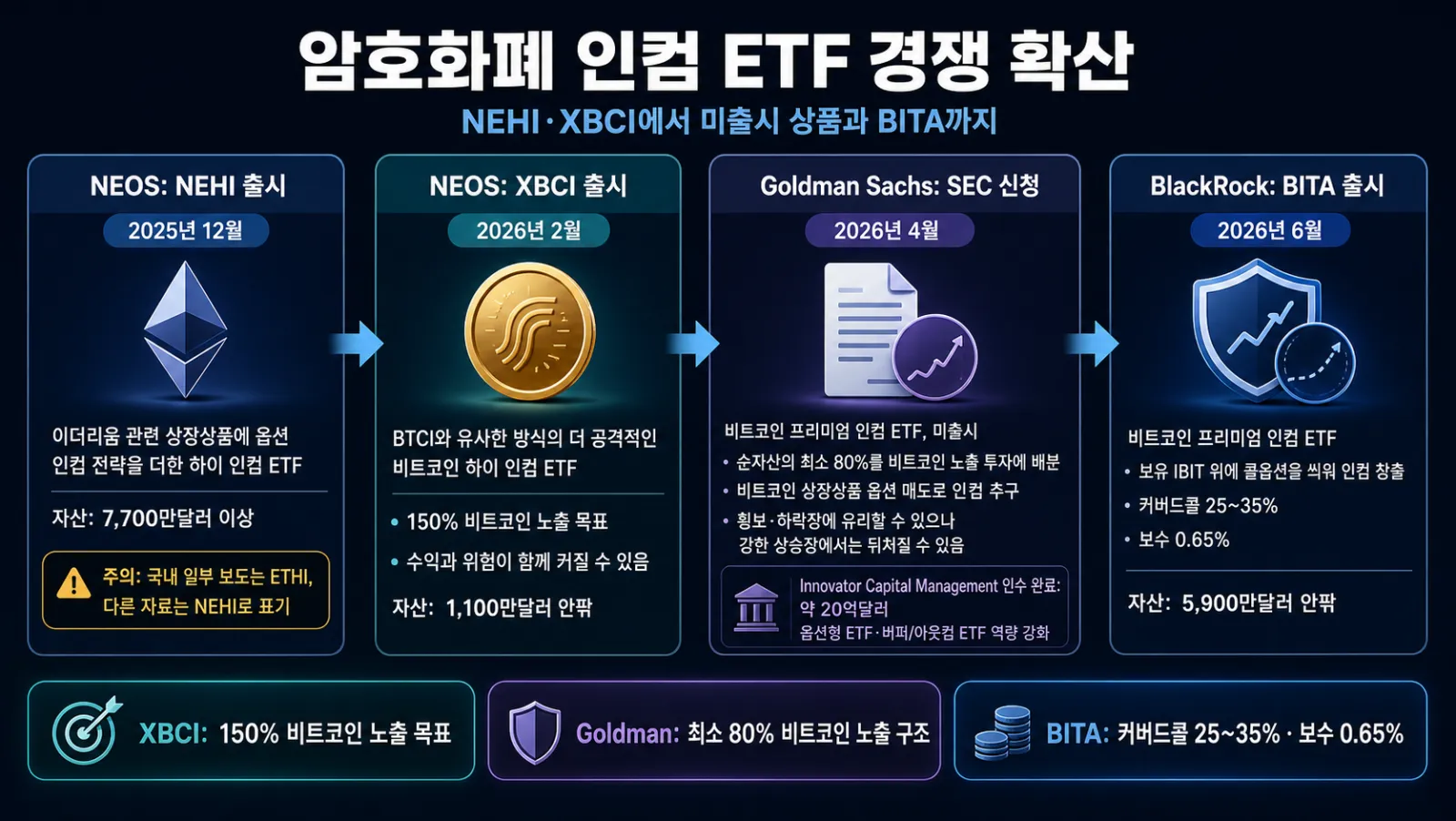 암호화폐 인컴 상품 비교