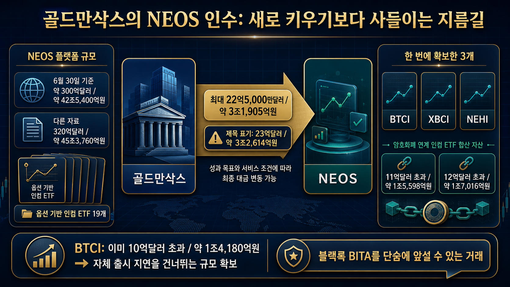 NEOS 인수 규모와 자산