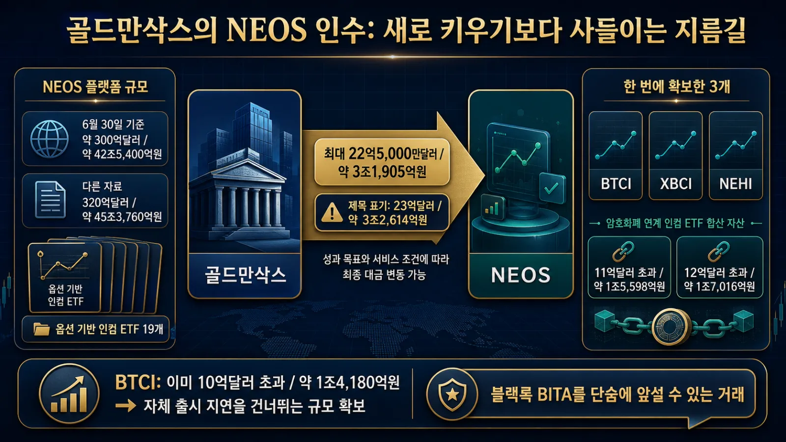 NEOS 인수 규모와 자산