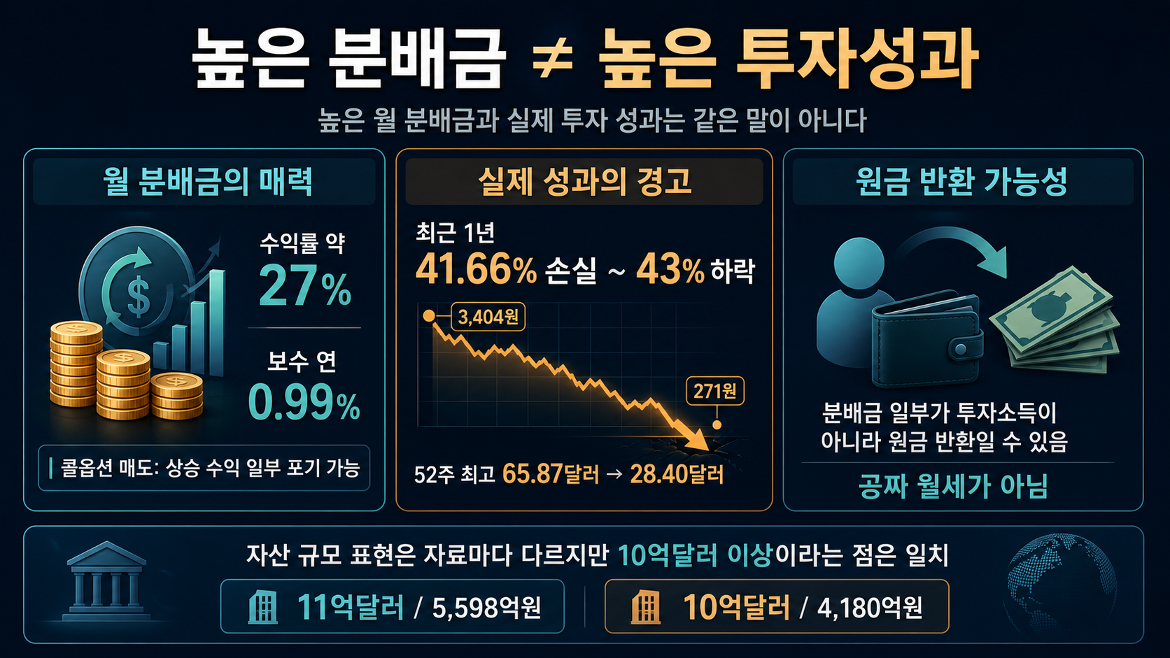 분배금과 주가 하락 비교