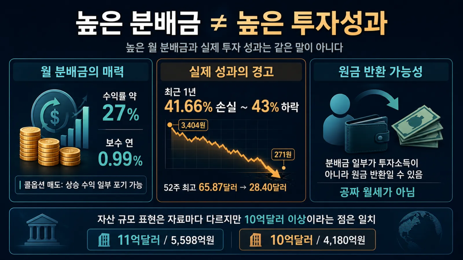 분배금과 주가 하락 비교
