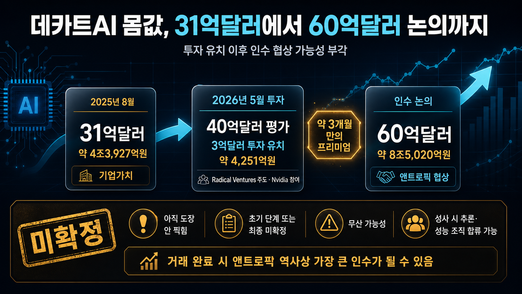 기업가치와 인수가 변화