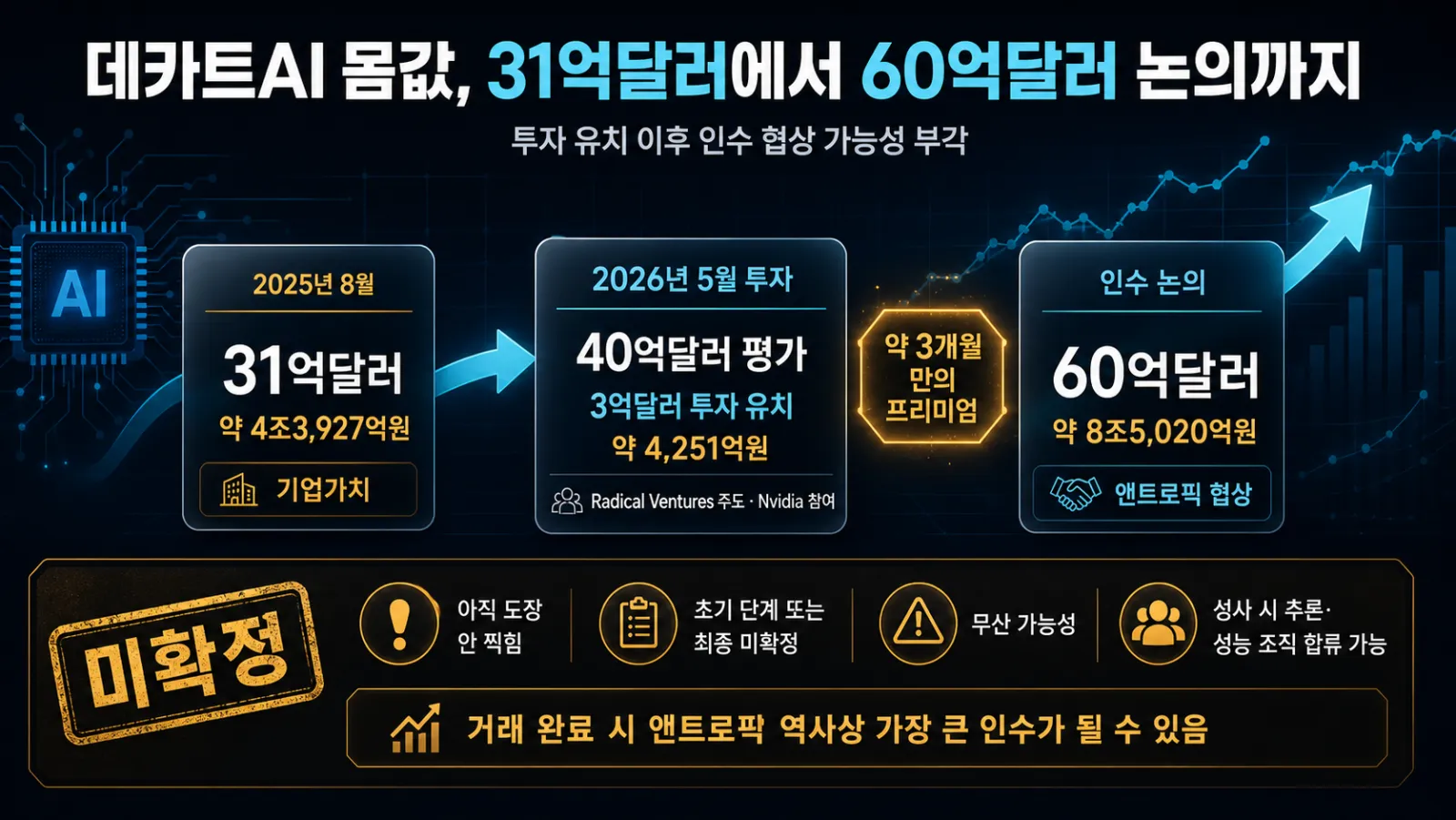 기업가치와 인수가 변화