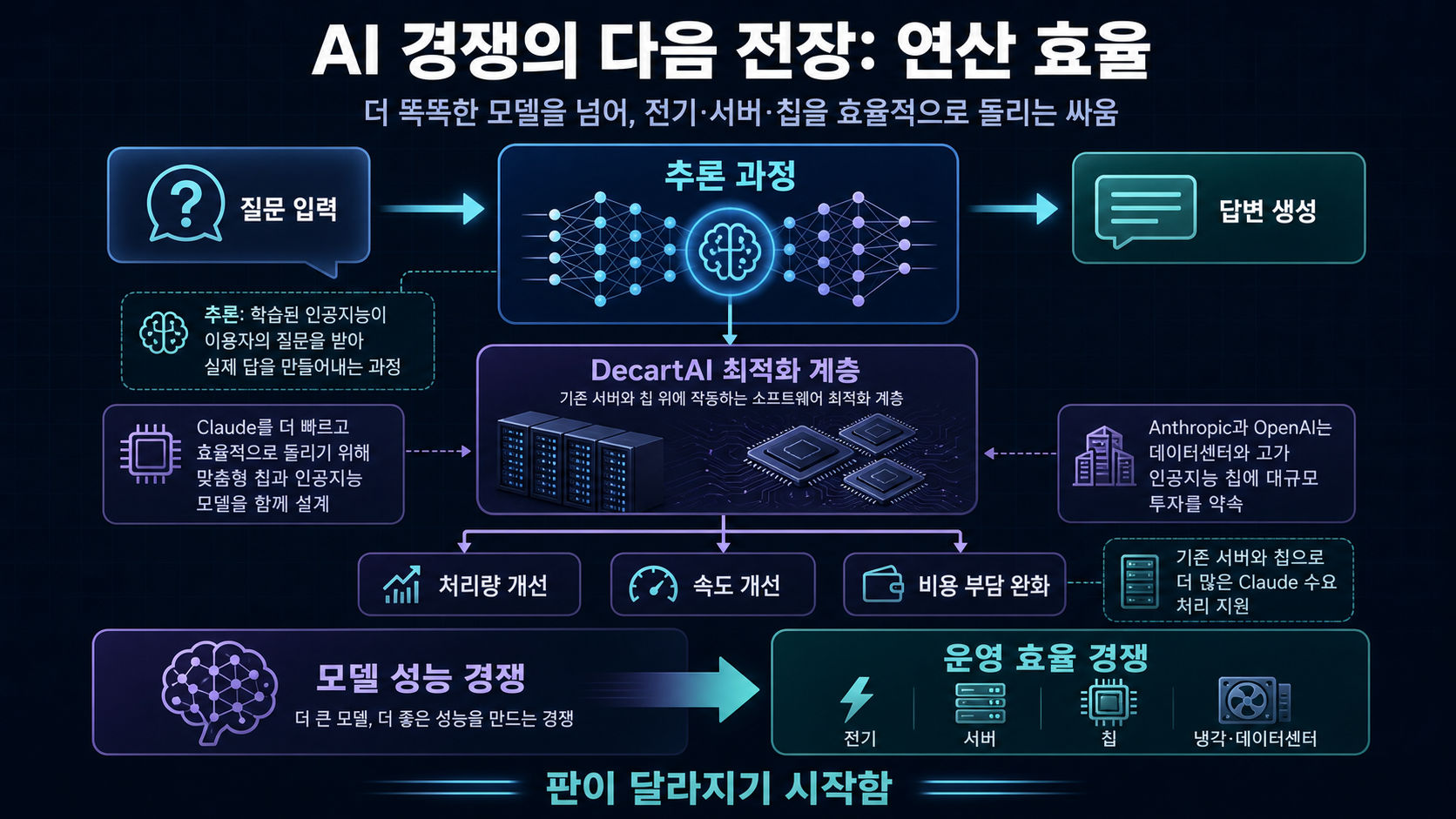 AI 연산 효율 개선 흐름
