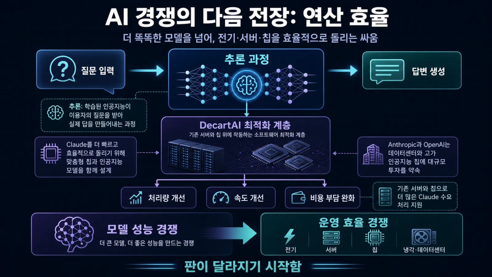 AI 연산 효율 개선 흐름