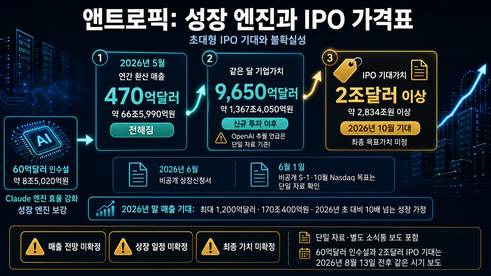 인수와 IPO 규모 비교