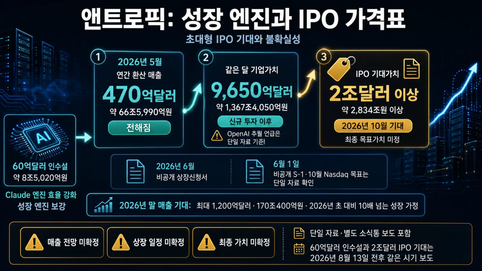 인수와 IPO 규모 비교
