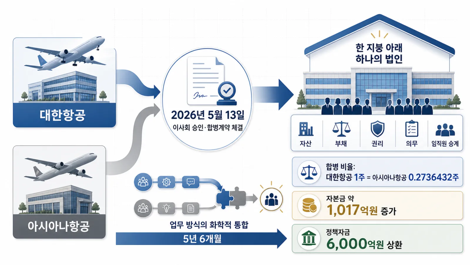 두 항공사의 법인 통합 구조