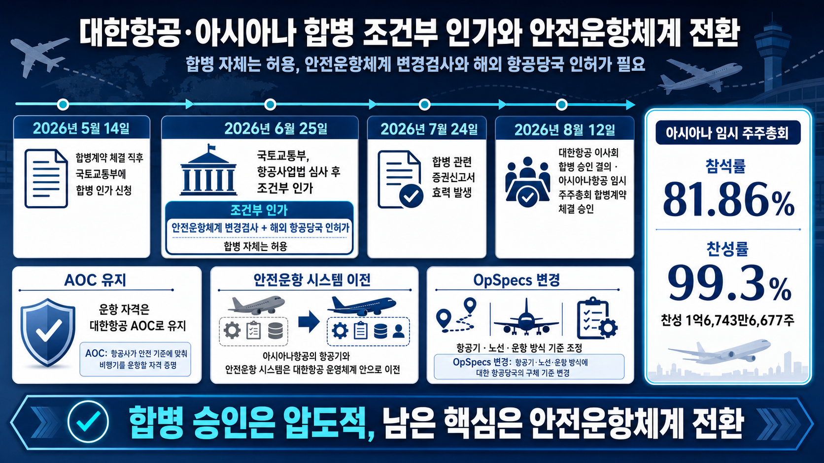 인가와 안전체계 전환 절차